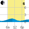 H Caldwell Pier tide chart for Wednesday, July 6, 2022