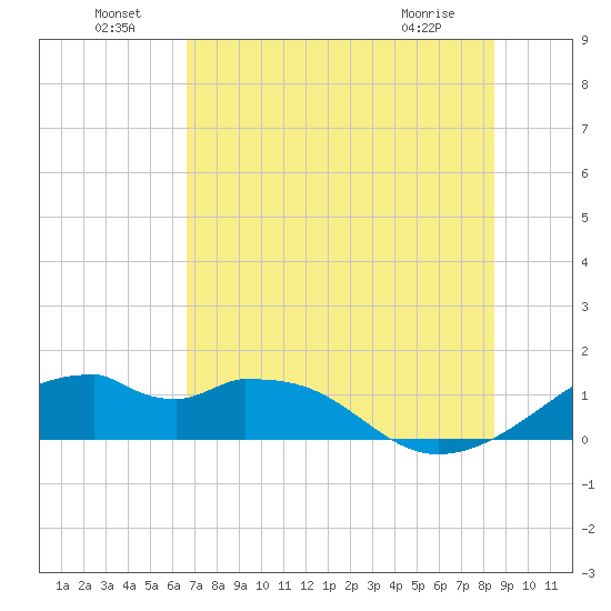 H Caldwell Pier tide chart for Saturday, July 9, 2022