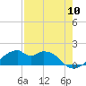 H Caldwell Pier tide chart for Wednesday, August 10, 2022