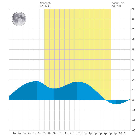 H Caldwell Pier tide chart for Thursday, August 11, 2022