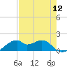 H Caldwell Pier tide chart for Friday, August 12, 2022