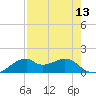 H Caldwell Pier tide chart for Saturday, August 13, 2022