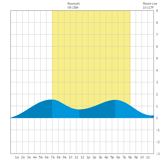 H Caldwell Pier tide chart for Sunday, August 14, 2022