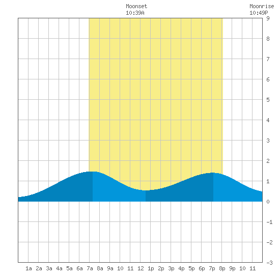 H Caldwell Pier tide chart for Monday, August 15, 2022