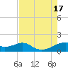 H Caldwell Pier tide chart for Wednesday, August 17, 2022