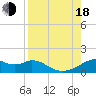H Caldwell Pier tide chart for Thursday, August 18, 2022