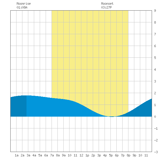 H Caldwell Pier tide chart for Saturday, August 20, 2022