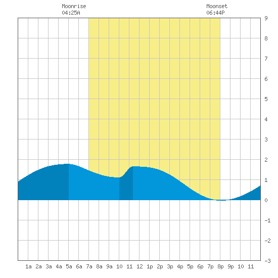 H Caldwell Pier tide chart for Wednesday, August 24, 2022