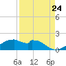 H Caldwell Pier tide chart for Wednesday, August 24, 2022