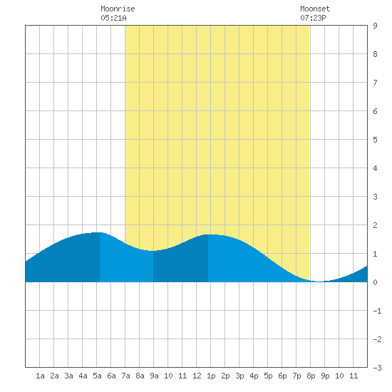 H Caldwell Pier tide chart for Thursday, August 25, 2022