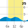 H Caldwell Pier tide chart for Thursday, August 25, 2022