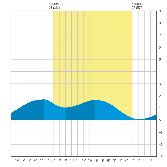 H Caldwell Pier tide chart for Friday, August 26, 2022