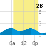 H Caldwell Pier tide chart for Sunday, August 28, 2022