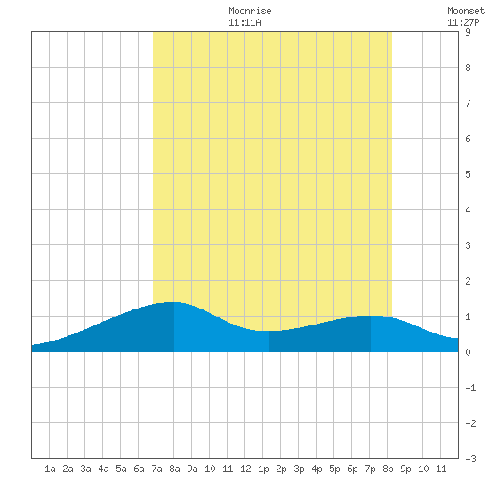 H Caldwell Pier tide chart for Tuesday, August 2, 2022