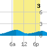 H Caldwell Pier tide chart for Wednesday, August 3, 2022