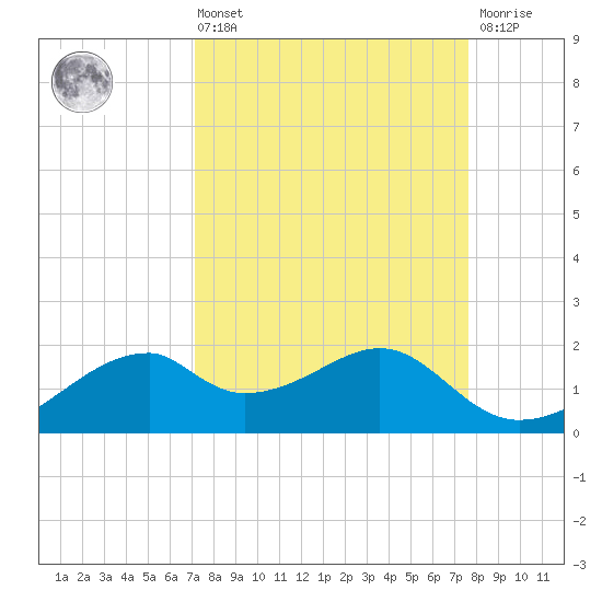 H Caldwell Pier tide chart for Saturday, September 10, 2022