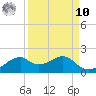 H Caldwell Pier tide chart for Saturday, September 10, 2022