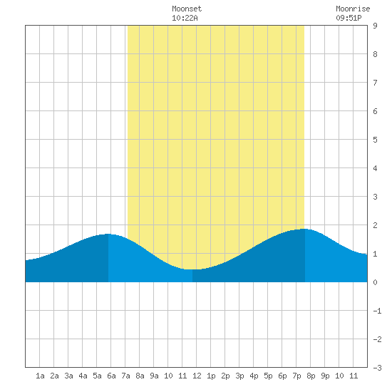H Caldwell Pier tide chart for Tuesday, September 13, 2022