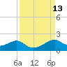 H Caldwell Pier tide chart for Tuesday, September 13, 2022