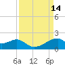 H Caldwell Pier tide chart for Wednesday, September 14, 2022