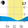 H Caldwell Pier tide chart for Saturday, September 17, 2022