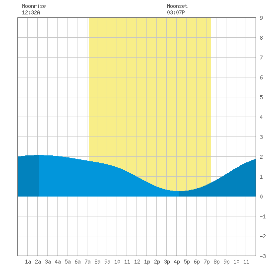 H Caldwell Pier tide chart for Sunday, September 18, 2022
