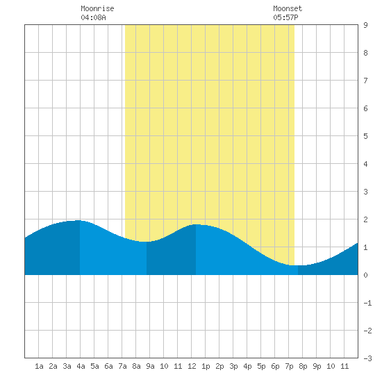 H Caldwell Pier tide chart for Thursday, September 22, 2022