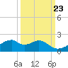 H Caldwell Pier tide chart for Friday, September 23, 2022