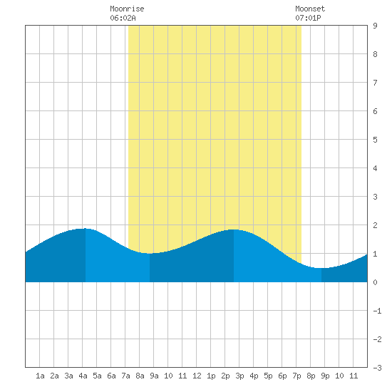 H Caldwell Pier tide chart for Saturday, September 24, 2022