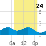 H Caldwell Pier tide chart for Saturday, September 24, 2022