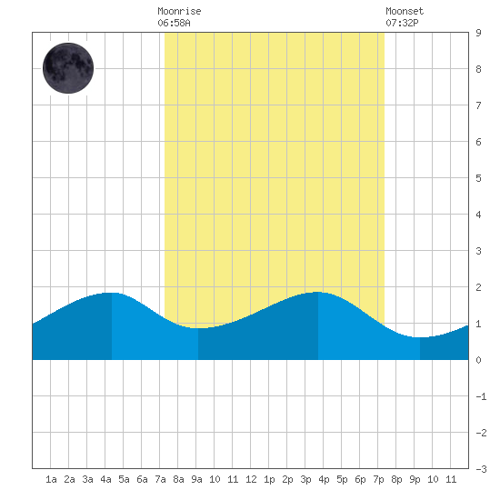H Caldwell Pier tide chart for Sunday, September 25, 2022