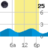 H Caldwell Pier tide chart for Sunday, September 25, 2022