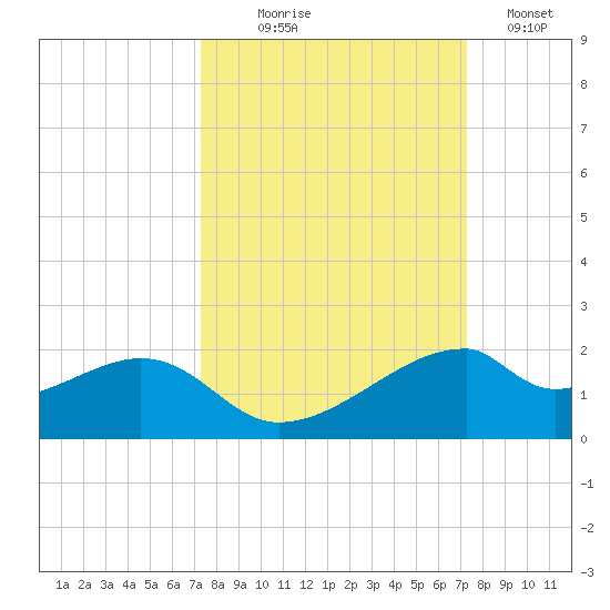 H Caldwell Pier tide chart for Wednesday, September 28, 2022
