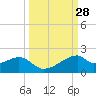 H Caldwell Pier tide chart for Wednesday, September 28, 2022