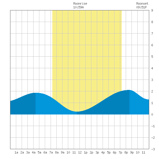H Caldwell Pier tide chart for Thursday, September 29, 2022