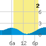 H Caldwell Pier tide chart for Friday, September 2, 2022