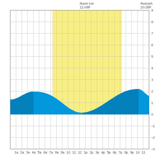 H Caldwell Pier tide chart for Friday, September 30, 2022