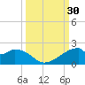 H Caldwell Pier tide chart for Friday, September 30, 2022