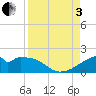 H Caldwell Pier tide chart for Saturday, September 3, 2022
