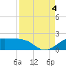 H Caldwell Pier tide chart for Sunday, September 4, 2022