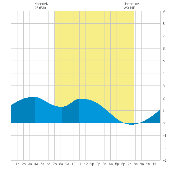 H Caldwell Pier tide chart for Wednesday, September 7, 2022