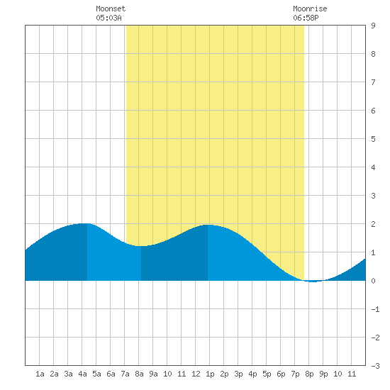 H Caldwell Pier tide chart for Thursday, September 8, 2022