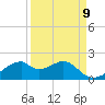 H Caldwell Pier tide chart for Friday, September 9, 2022