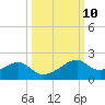 H Caldwell Pier tide chart for Monday, October 10, 2022