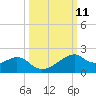 H Caldwell Pier tide chart for Tuesday, October 11, 2022
