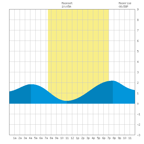 H Caldwell Pier tide chart for Wednesday, October 12, 2022