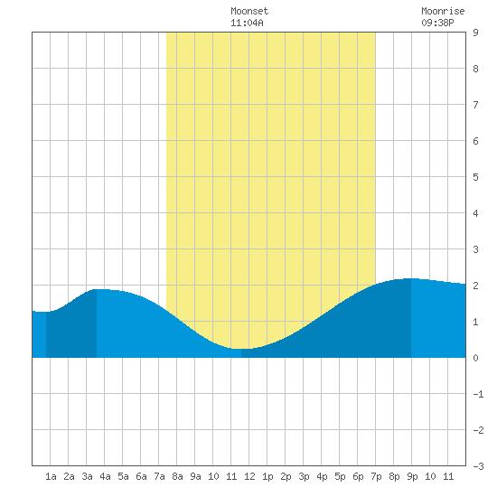 H Caldwell Pier tide chart for Thursday, October 13, 2022