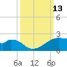 H Caldwell Pier tide chart for Thursday, October 13, 2022