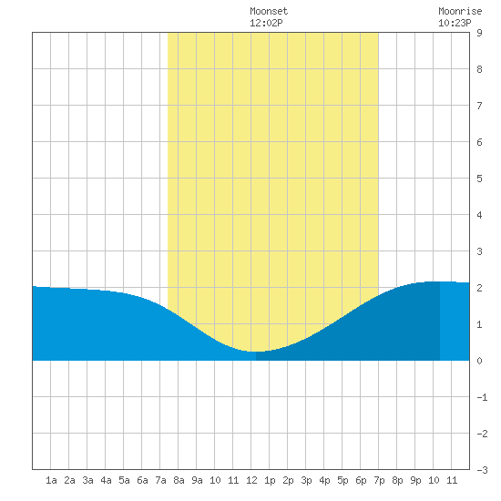 H Caldwell Pier tide chart for Friday, October 14, 2022