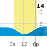 H Caldwell Pier tide chart for Friday, October 14, 2022